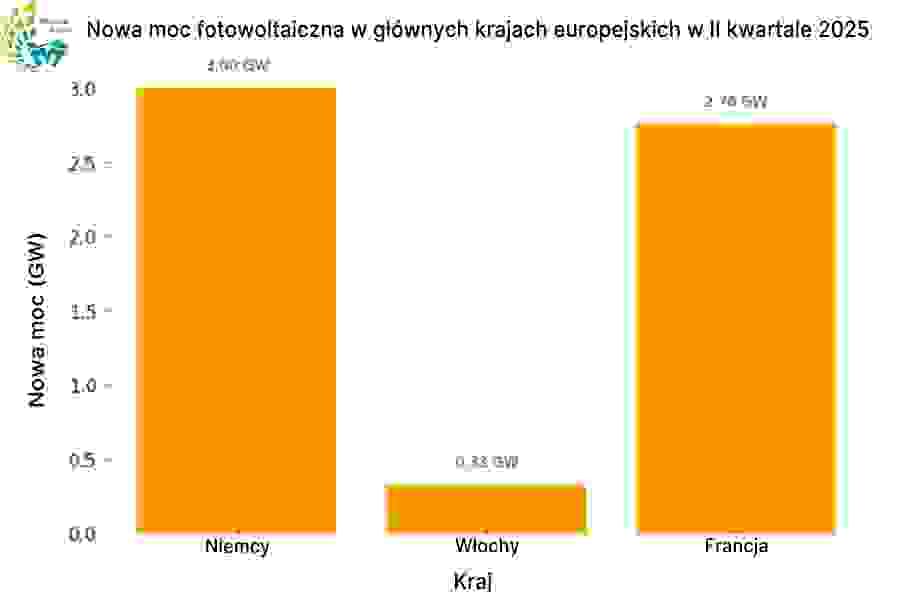 Nowe instalacje fotowoltaiczne w głównych krajach Europy w Q2 2025