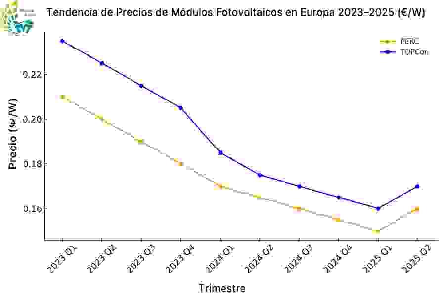 Tendencia de precios de módulos fotovoltaicos en Europa 2023-2025 (Euro/Watt)