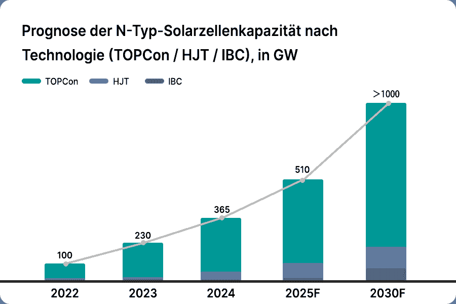 Prognose der weltweiten N-Typ-Zellkapazität und Marktanteile (TOPCon / HJT / IBC)