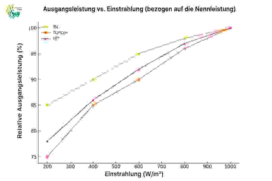 Vergleich der Leistungskurven gängiger PV-Module (IBC, TOPCon, HJT) unter unterschiedlichen Einstrahlungsbedingungen – Darstellung der Unterschiede im Schwachlichtverhalten.