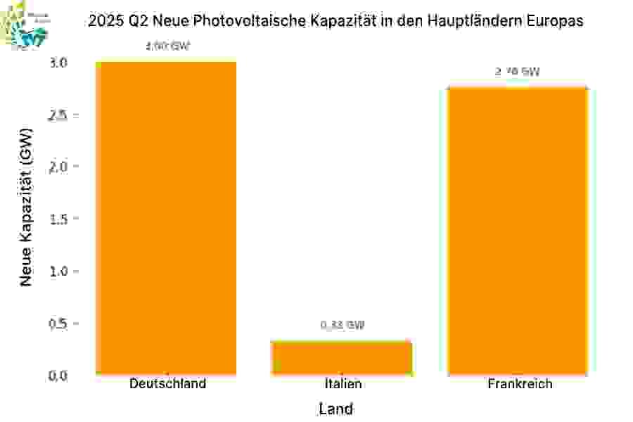 Neue Photovoltaik-Installationskapazität der wichtigsten europäischen Länder im Q2 2025