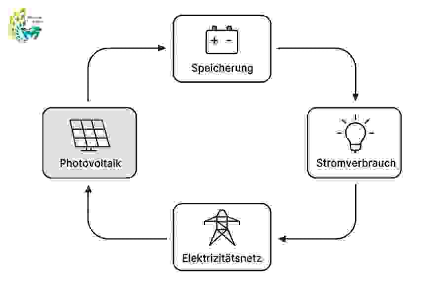 Energie-System-Schließkreis-Strukturdiagramm: PV, Speicher, Verbrauch und Netz