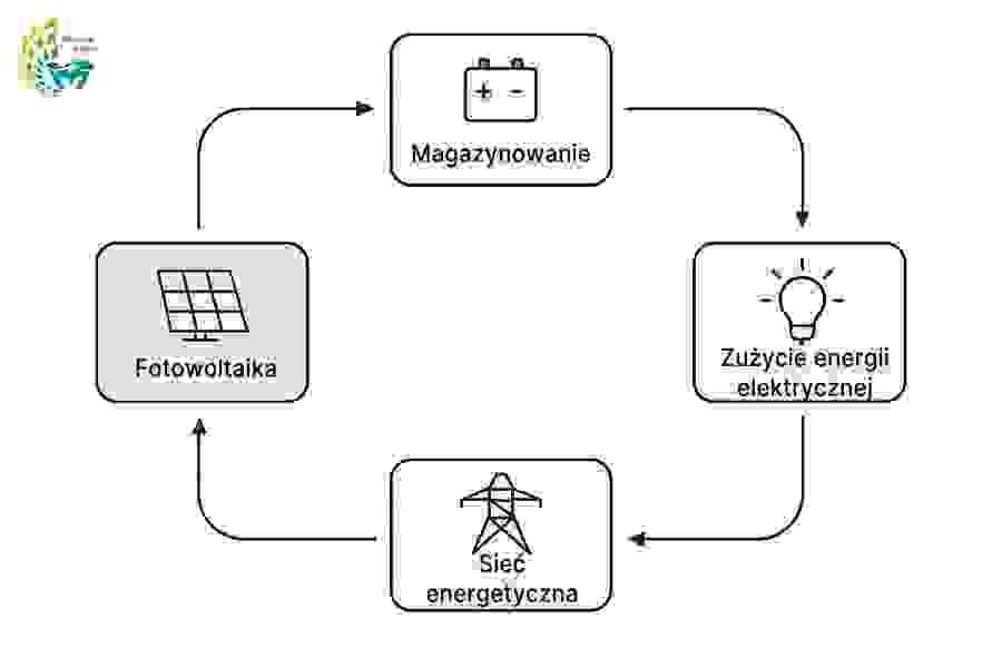 Schemat zamkniętego obiegu energetycznego systemu: Fotowoltaika, magazynowanie energii, zużycie energii i sieć