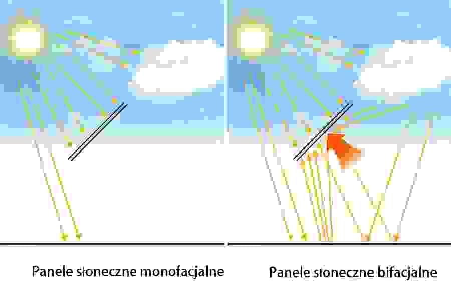 Jak działają moduły fotowoltaiczne typu szkło-szkło?