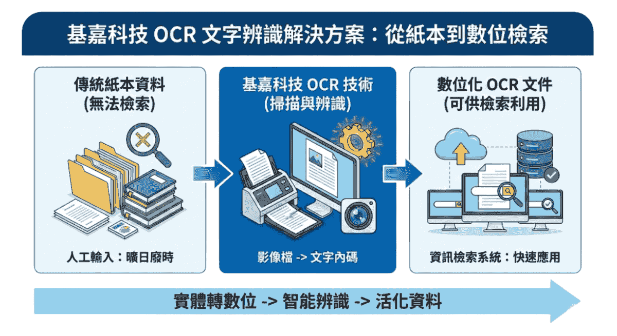 基嘉科技|文件影像管理作業流程圖 基嘉科技|文件影像管理作業流程圖