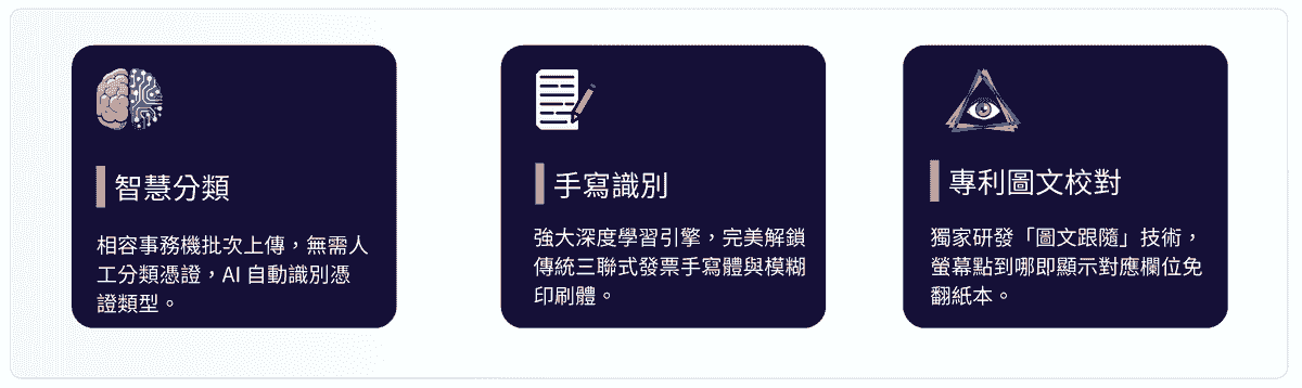 AI證件辨識前後效率比較 AI證件辨識前後效率比較