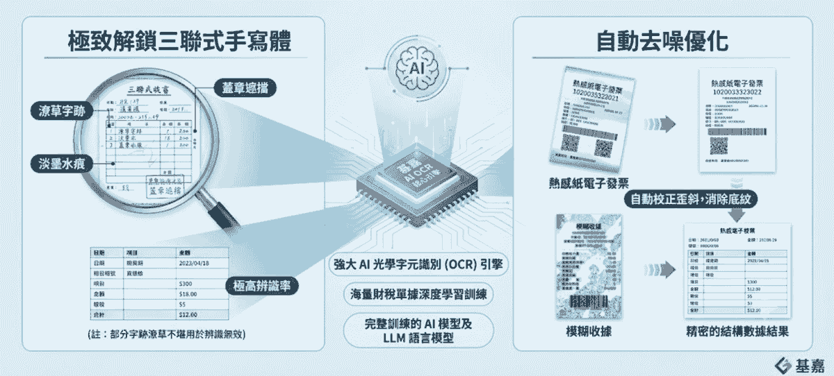 印刷與手寫體雙引擎制霸,模糊單據的終極剋星 印刷與手寫體雙引擎制霸,模糊單據的終極剋星