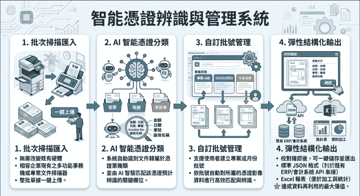 從掃描到輸出,一條龍財會數位化工作流 從掃描到輸出,一條龍財會數位化工作流