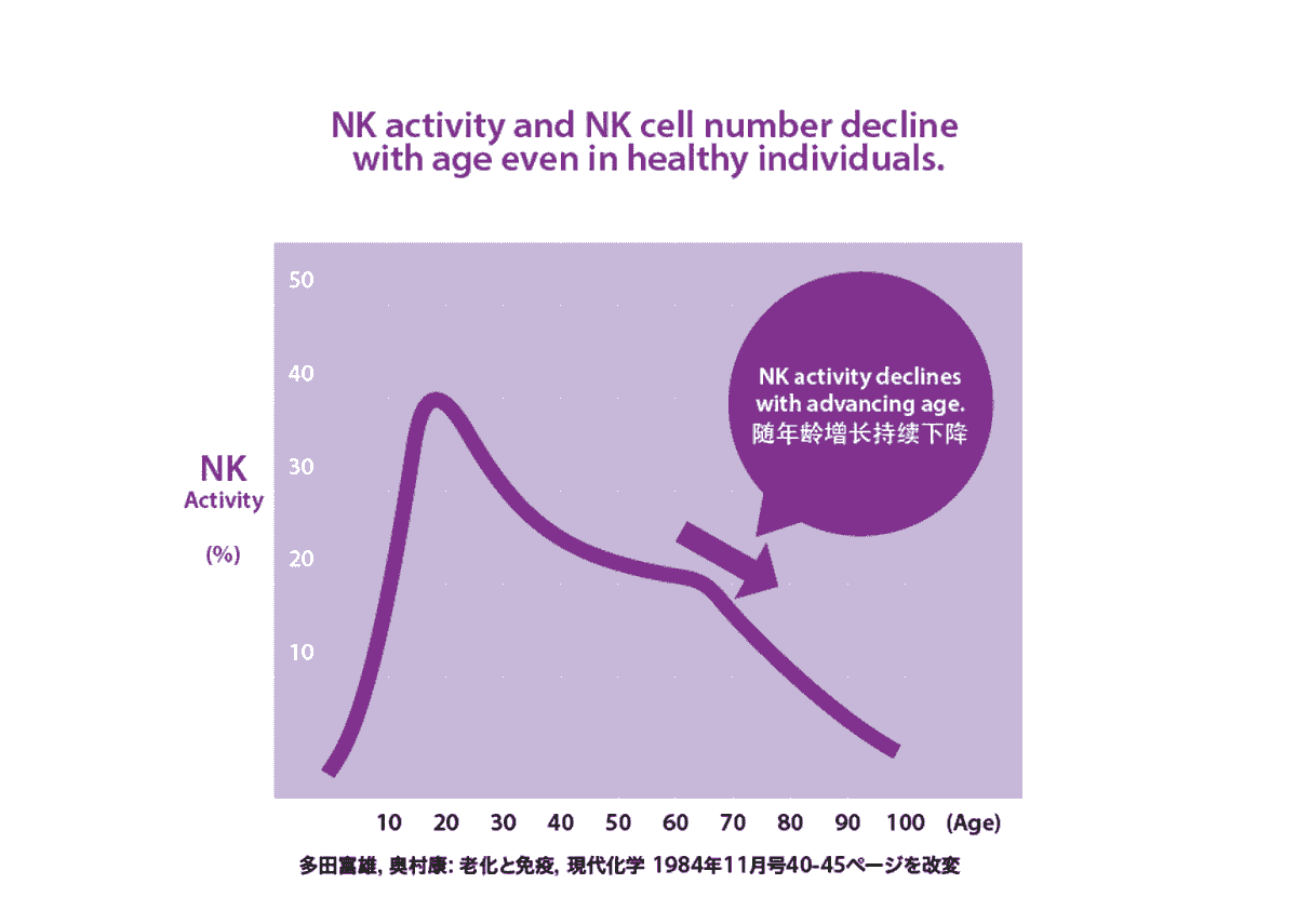 NK細胞活性 NK細胞活性