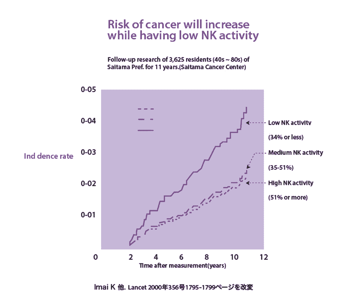 NK細胞活性與癌症發病率 NK細胞活性與癌症發病率