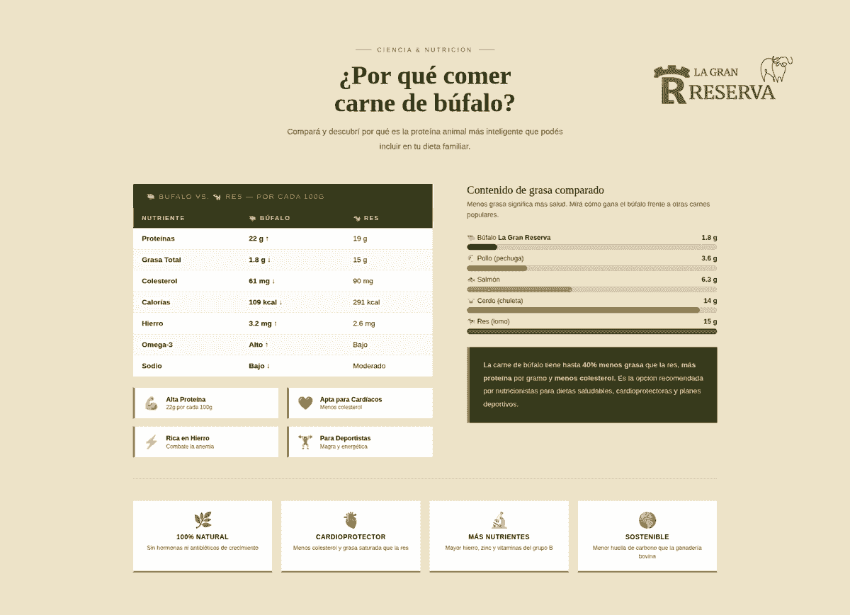 Discover the quality of our buffalo meat Buffalo meat company in Guatemala called "The Great Reserve". Rustic and countryside style, brown and green colors. Sections: hero with photo, product catalog, about us, nutritional benefits, contact for distributors, recipe blog, testimonials, newsletter, and contact with map.
Products: premium cuts, ground meat, hamburgers, artisanal chorizo, family packs. No hormones, 100% natural, from the field to your table.
Dark coffee, warm gold, moss green, and cream. Rustic wood style.
Guatemalan family business with over 20 years raising buffalo in open fields. No hormones, no stress, 100% natural. We sell buffalo meat and derivatives to families and restaurants throughout Guatemala.
Located in Guatemala. Contact via WhatsApp, phone, and email. We serve families, restaurants, butcher shops, and distributors throughout Guatemala. Discover the quality of our buffalo meat Buffalo meat company in Guatemala called "The Great Reserve". Rustic and countryside style, brown and green colors. Sections: hero with photo, product catalog, about us, nutritional benefits, contact for distributors, recipe blog, testimonials, newsletter, and contact with map.
Products: premium cuts, ground meat, hamburgers, artisanal chorizo, family packs. No hormones, 100% natural, from the field to your table.
Dark coffee, warm gold, moss green, and cream. Rustic wood style.
Guatemalan family business with over 20 years raising buffalo in open fields. No hormones, no stress, 100% natural. We sell buffalo meat and derivatives to families and restaurants throughout Guatemala.
Located in Guatemala. Contact via WhatsApp, phone, and email. We serve families, restaurants, butcher shops, and distributors throughout Guatemala.