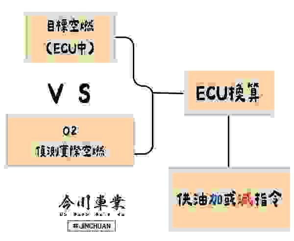 af3、加購、af2、空燃比、感知器、應不應該裝、AF3、O2、涵氧感知器、TPS、曲軸位置、MAP、MAF、ARACER、岐管壓力、寬域、閉迴路、AT