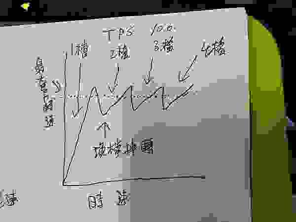 配傳動、DIY、轉速、改裝、高雄機車改裝、引擎、高雄機車保養、調整傳動、馬力面積、最大馬力、改傳動會掉尾速嗎、改傳動會增加馬力嗎