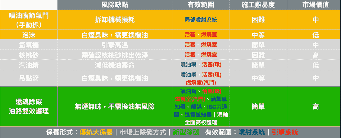 積碳、除積碳、引擎積碳、抖動、加速無力、核桃沙、氫氧除碳、還魂除碳、油耗、大保養、艾娜詩、燃燒室、活塞環、吃機油、汽門、老車、今川車業、汽車除碳、機車除碳、高雄除碳