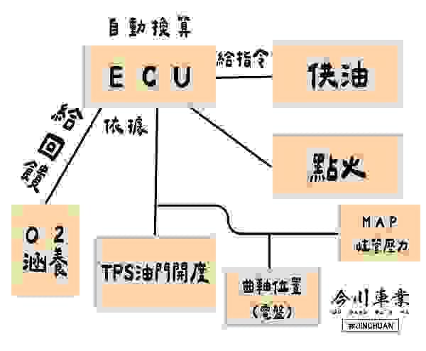 af3、加購、af2、空燃比、感知器、應不應該裝、AF3、O2、涵氧感知器、TPS、曲軸位置、MAP、MAF、ARACER、岐管壓力、寬域、閉迴路、AT