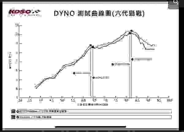 配傳動、DIY、轉速、改裝、高雄機車改裝、引擎、高雄機車保養、調整傳動、馬力面積、最大馬力、改傳動會掉尾速嗎、改傳動會增加馬力嗎