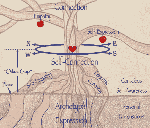 click to more fully explore the relational metaphor of the Ceiba Connection Tree of Life
