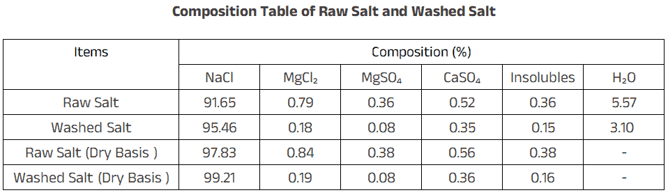 Washing Efficiency Calculation