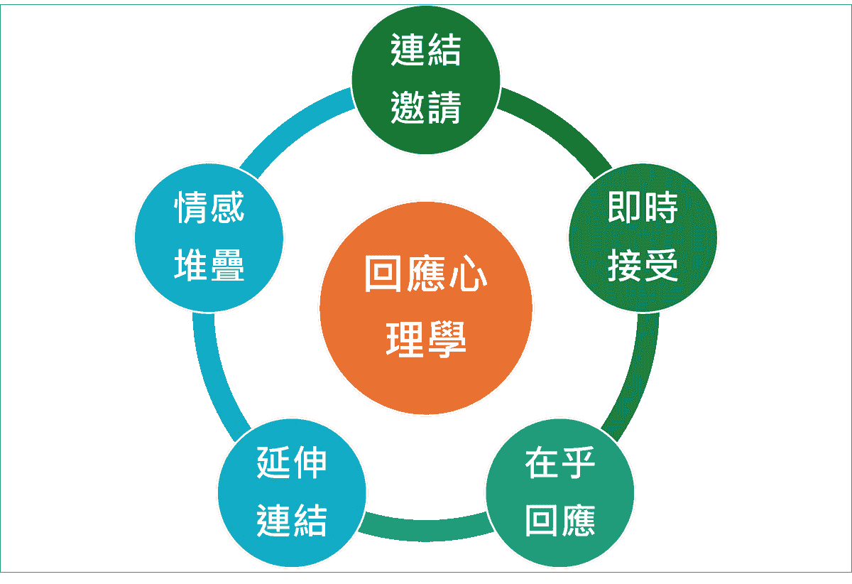 我是阿綸|邀請戀愛學|回應心理學 我是阿綸|邀請戀愛學|回應心理學