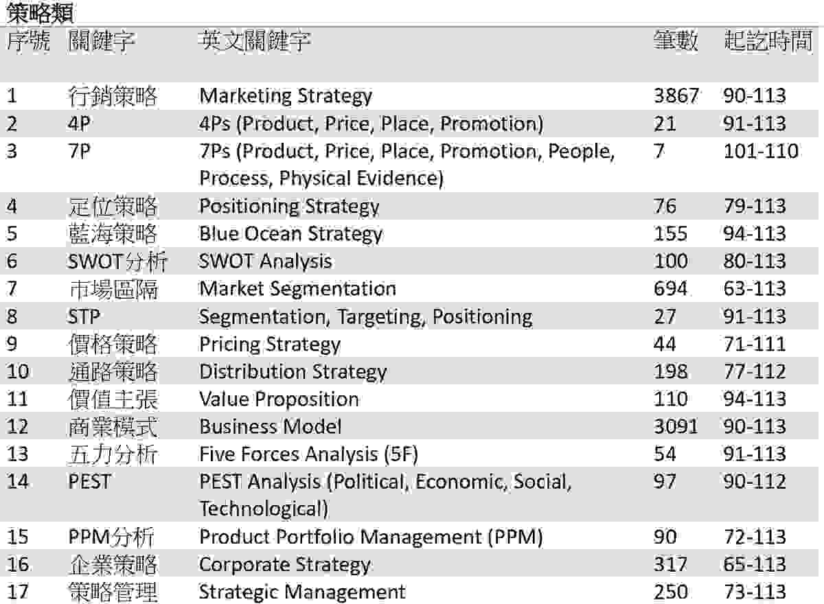 台灣博碩士論文關於策略類關鍵字筆數