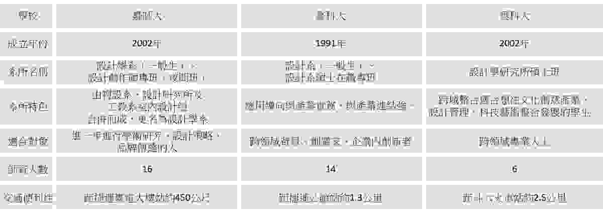 臺師大、臺科大與雲科大三所學校設計研究所的重點資訊比較表格