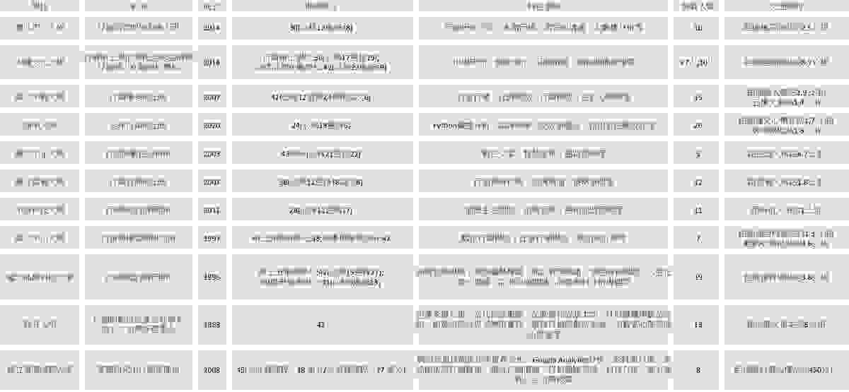 五季論文家教整理的全台行銷碩士班比較表