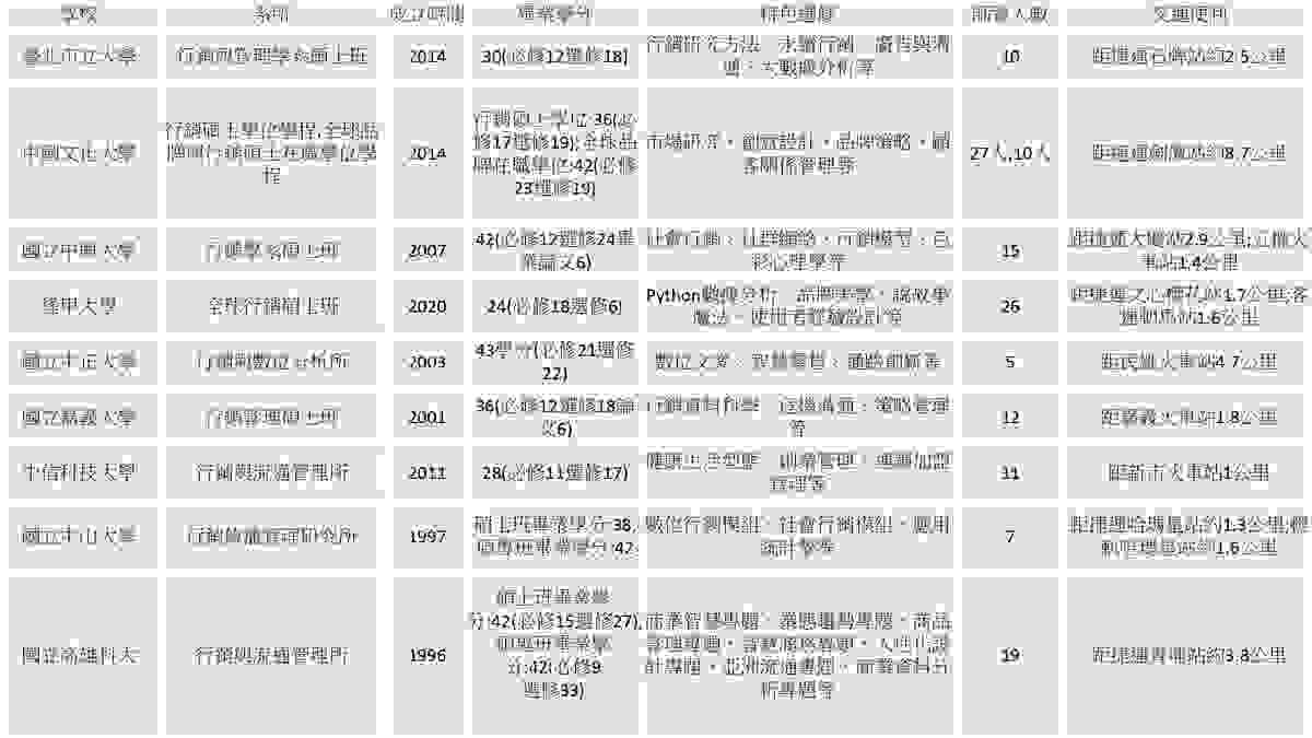 五季論文家教整理的全台行銷碩士班比較表