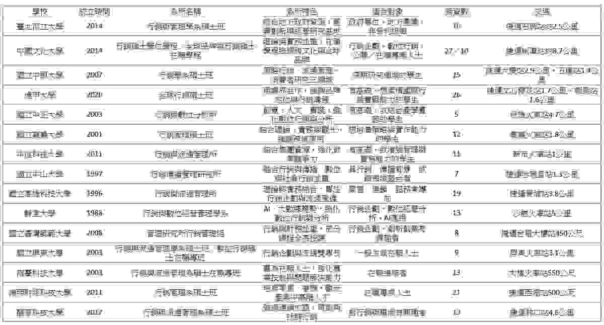 WUGI論文家教整理的全台行銷碩士班比較表