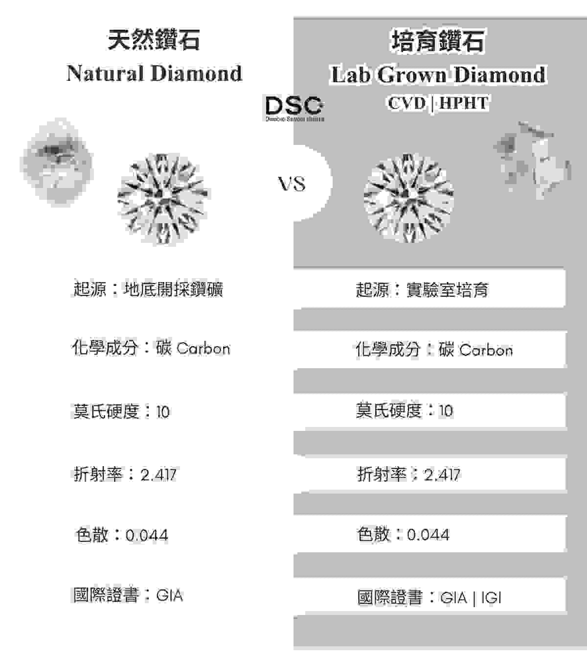 天然鑽石與培育鑽石比較表,展示兩者相同的物理特性,以及地底與實驗室不同的生長環境。 天然鑽石與培育鑽石比較表,展示兩者相同的物理特性,以及地底與實驗室不同的生長環境。