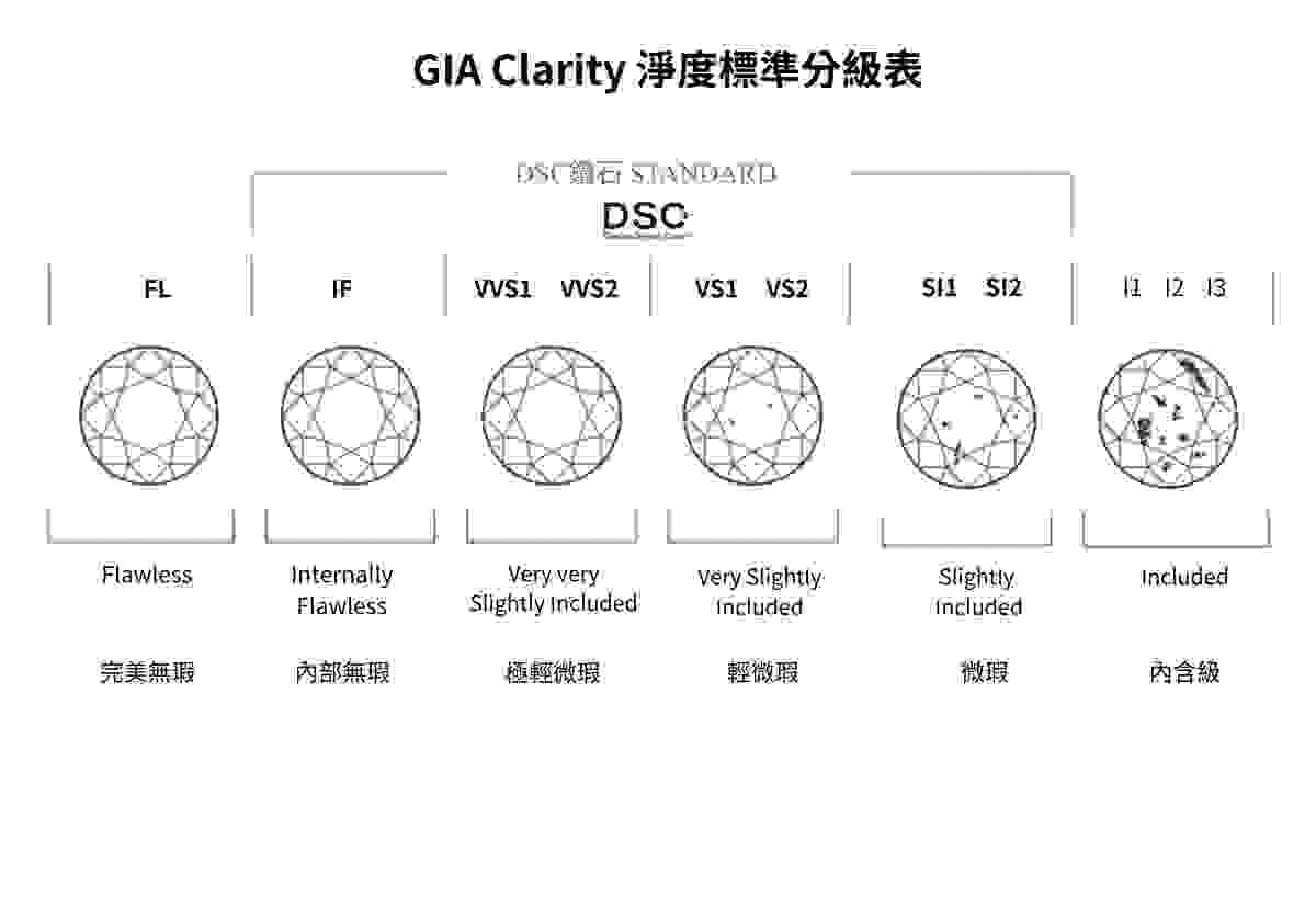 GIA 鑽石淨度分級表,包含 6 類 11 等級,DSC 嚴選 IF 至 SI2 高品質淨度鑽石。 GIA 鑽石淨度分級表,包含 6 類 11 等級,DSC 嚴選 IF 至 SI2 高品質淨度鑽石。