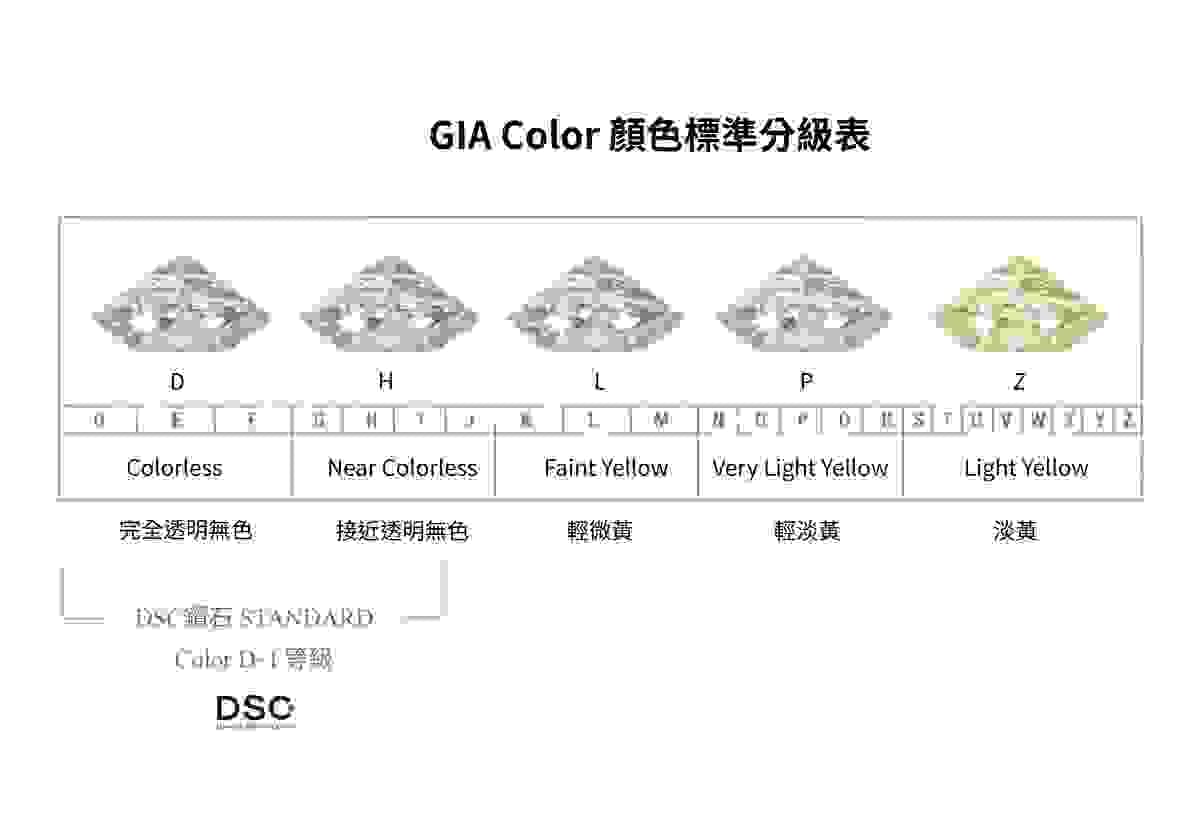 GIA 鑽石顏色分級表,涵蓋 5 類 23 級標準,DSC 嚴選 D 至 J 高品質成色天然鑽石。 GIA 鑽石顏色分級表,涵蓋 5 類 23 級標準,DSC 嚴選 D 至 J 高品質成色天然鑽石。