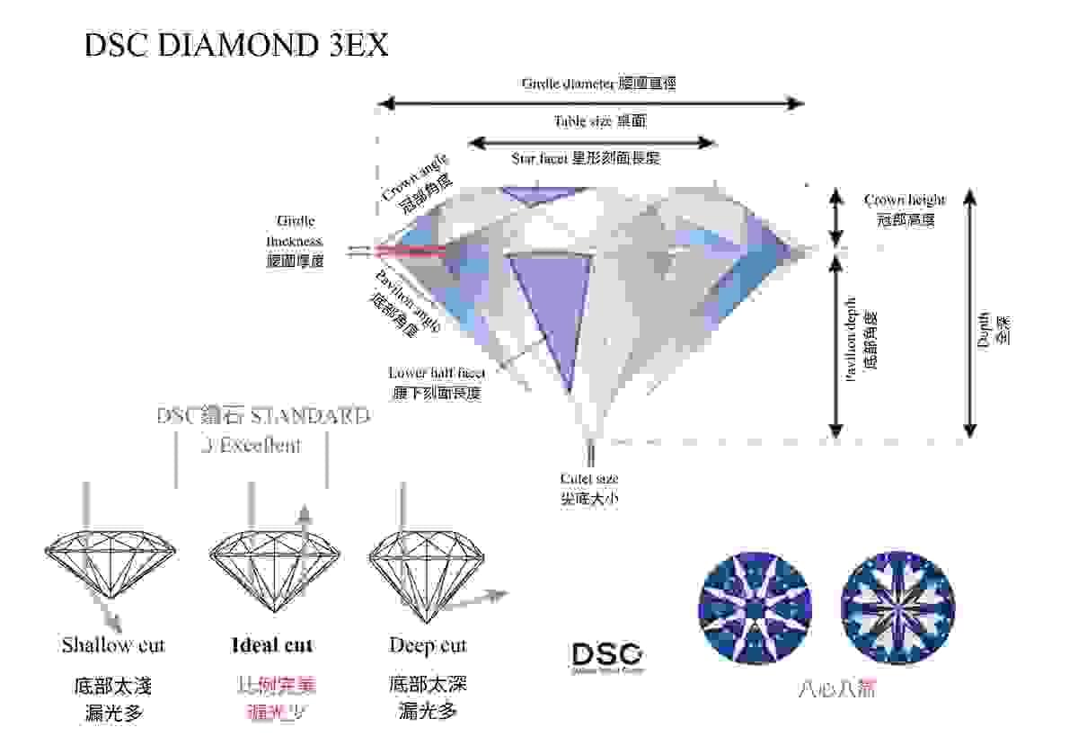 鑽石切工面圖解,DSC嚴選 GIA 3EX 完美車工與八心八箭高品質鑽石。 鑽石切工面圖解,DSC嚴選 GIA 3EX 完美車工與八心八箭高品質鑽石。