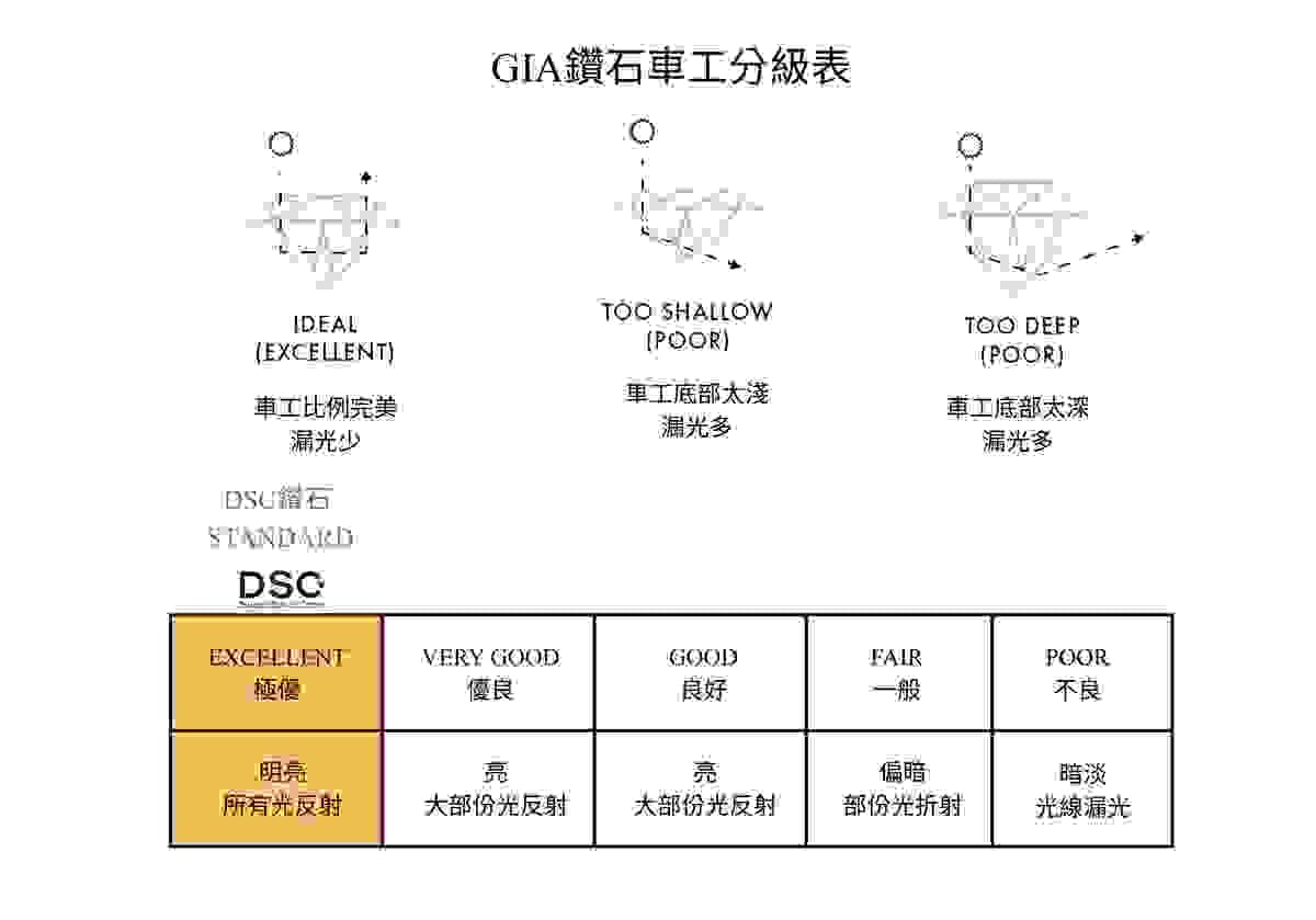 GIA 鑽石車工分級表,DSC嚴選最高級 Excellent 極優車工,確保高品質閃耀火彩。 GIA 鑽石車工分級表,DSC嚴選最高級 Excellent 極優車工,確保高品質閃耀火彩。