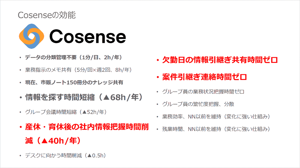 Cosenseの効能 欠勤日の情報引き継ぎ共有・案件引き継ぎ連絡時間ゼロ、情報を探す時間短縮（▲68h/年）、産休・育休後の社内情報把握時間削減（▲40h/年）