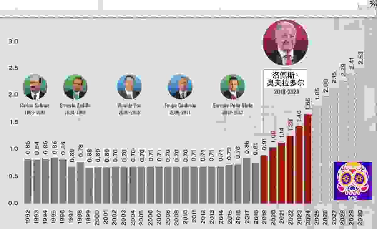 从1992年至2030年最低工资与生活必需品价格的比值，2026年至2030年为计划值。