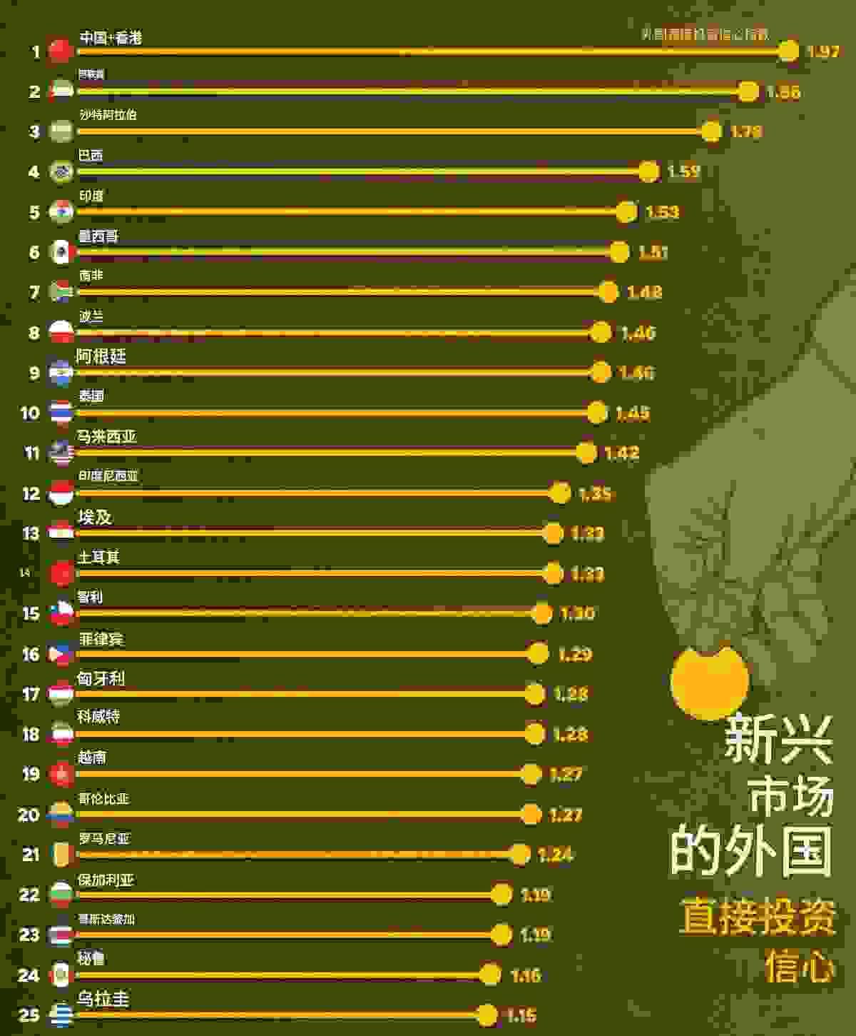 新兴市场的外国直接投资信心。