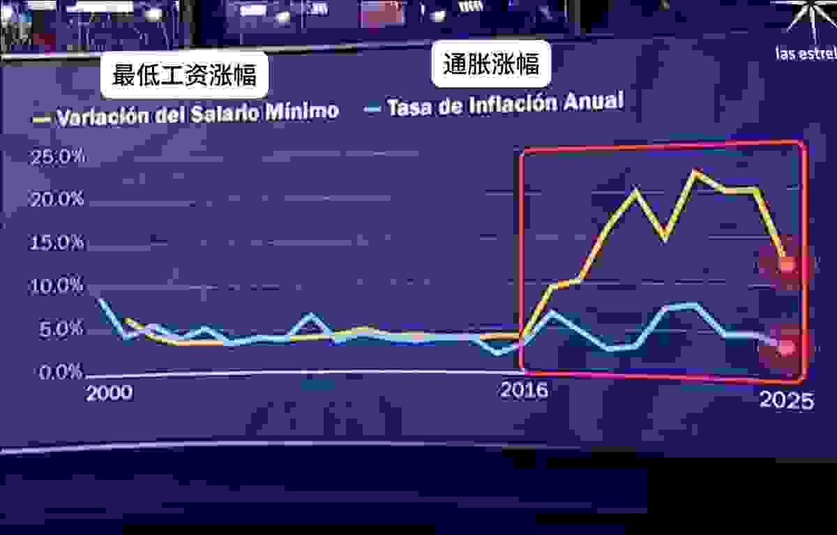 最近7年，平均每年最低工资涨幅是通胀涨幅的3倍。