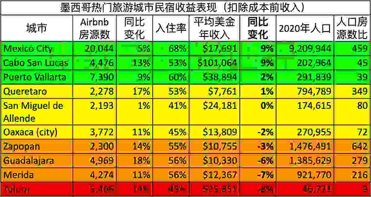 墨西哥热门旅游城市民宿收益表现（扣除成本前收入）。