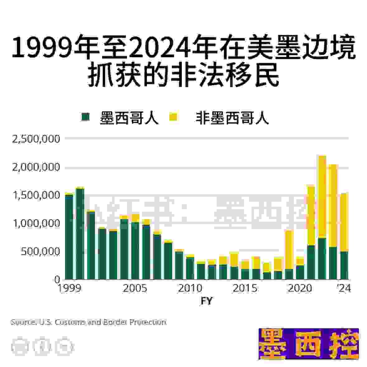 1999年至2024年在美墨边境抓获的非法移民。