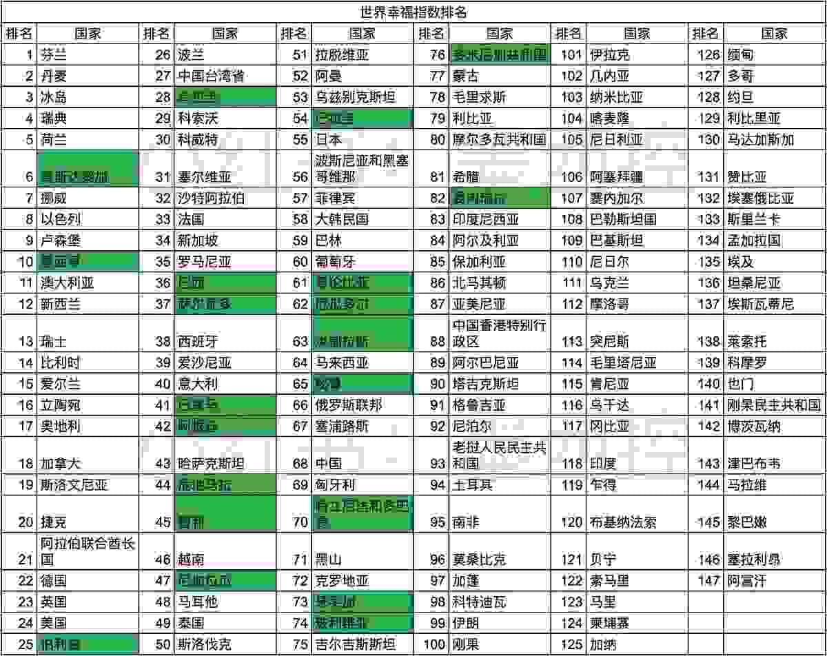 2025世界幸福报告完整排名，绿色为拉美国家。