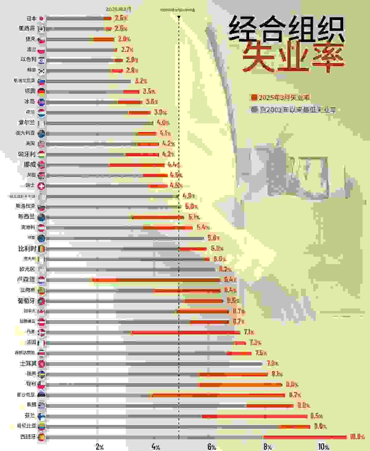 经合组织失业率。