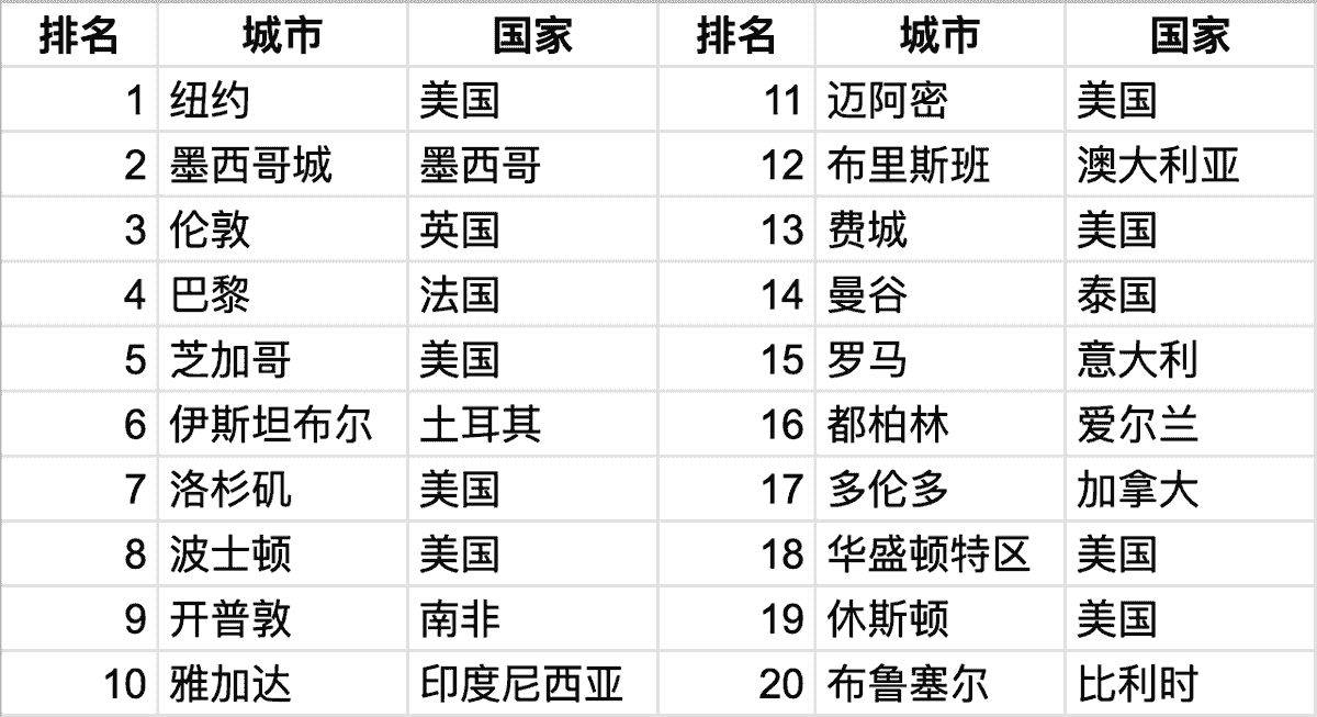 可惜中国城市不在统计数据中，无法比较。