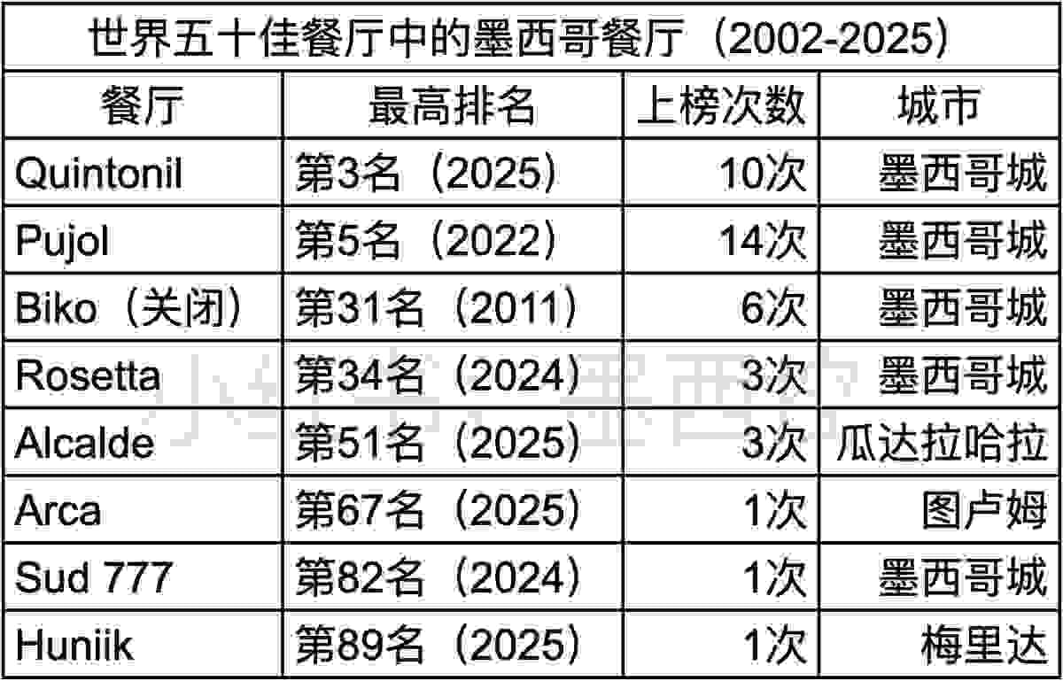 世界五十佳餐厅中的墨西哥餐厅（2002-2025）。