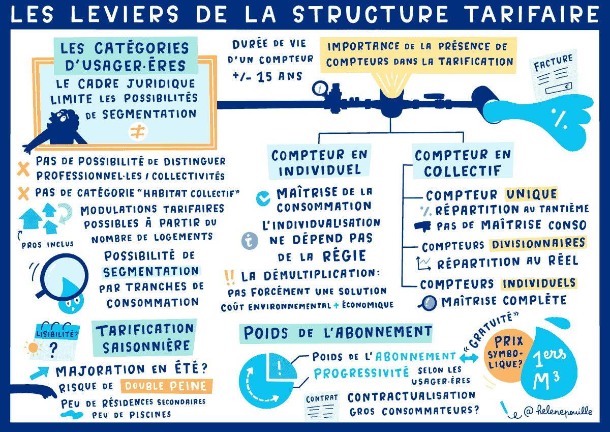 facilitation graphique, facilitation visuelle, sketchnotes, infographie, hélène pouille, eau, régie publique, tarification