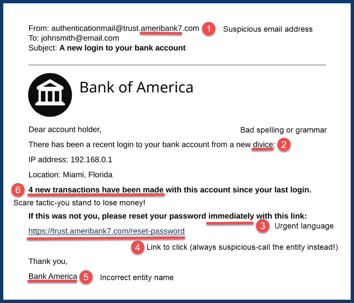 Same email annotated with three red flags: sender domain mismatch, urgent or threatening language, and a mismatched link shown on hover.
