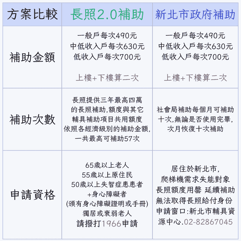 爬梯機補助申請比較表,爬梯機服務費的補助金額及長照補助申請電話和新北市輔具中心電話 爬梯機補助申請比較表,爬梯機服務費的補助金額及長照補助申請電話和新北市輔具中心電話