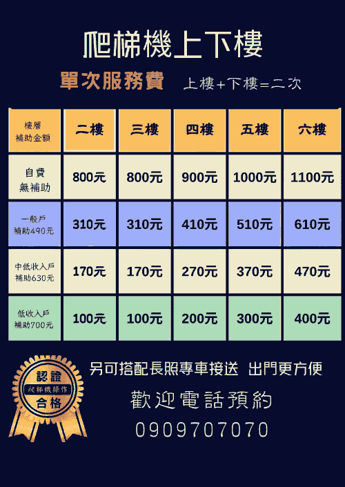 長照2.0爬梯機補助收費表,長照一般户補助490元一次,長照中低收入戶補助630元,長照低收入戶補助700元,費用公開透明,歡迎來電洽詢補助申請方式 長照2.0爬梯機補助收費表,長照一般户補助490元一次,長照中低收入戶補助630元,長照低收入戶補助700元,費用公開透明,歡迎來電洽詢補助申請方式