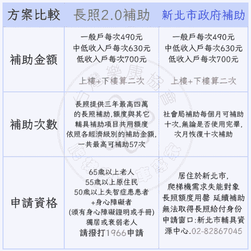 爬梯機補助方案比較表,說明長照補助和新北市主會局專案補助的差異及次數的使用限制,並助說明補助申請方式及流程,如有需要協助申請可來電洽詢 0909707070 爬梯機補助方案比較表,說明長照補助和新北市主會局專案補助的差異及次數的使用限制,並助說明補助申請方式及流程,如有需要協助申請可來電洽詢 0909707070