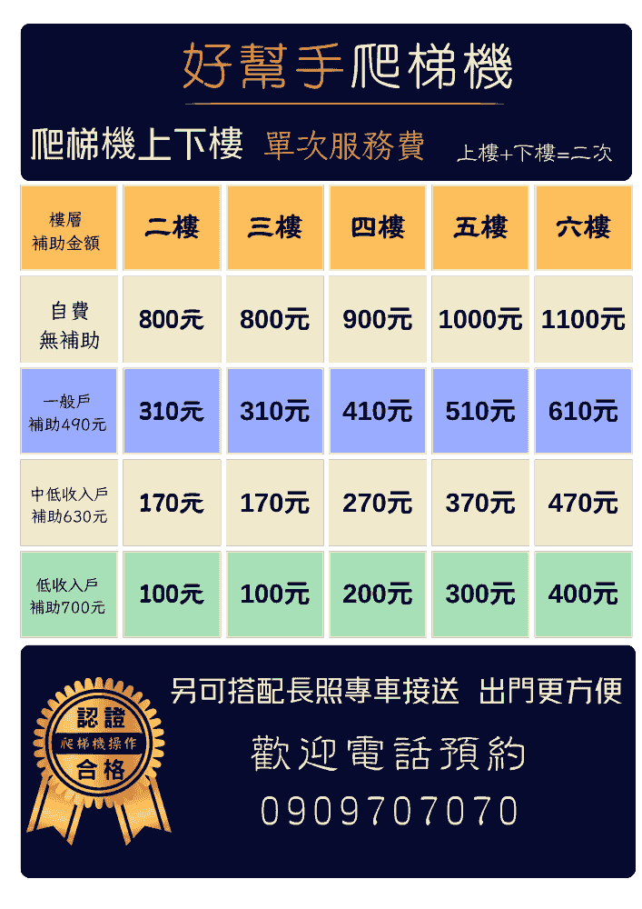 長照2.0爬梯機補助收費表，長照一般户補助490元一次，長照中低收入戶補助630元，長照低收入戶補助700元