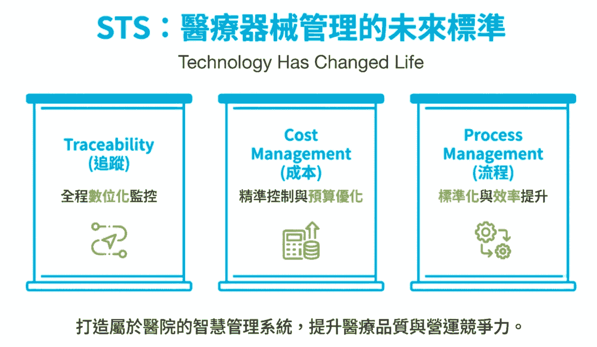 We believe that combining high-tech solutions with professional education and training can help medical institutions establish standardized processes, thereby improving overall medical quality. Through our system, hospitals can not only reduce error rates but also effectively control costs, truly realizing the vision of smart healthcare. All of this began with a commitment to medical safety. Chang Cheng Medical Supplies Co., Ltd. (Great-Success Co., Ltd.) was established in the 109th year of the Republic of China, initiated by founder Mr. Hsu Jian Cheng, dedicated to solving the pain points in instrument sterilization and management in operating rooms and supply centers. The company's core product is STS (Sterile Tracking System), a complete solution that uniquely balances instrument tracking, cost management, and process optimization in the market. The STS system achieves full electronic tracking of individual instruments and instrument trays through RFID, UDI laser engraving, and barcode label technology, integrating patient usage records and infection control needs to enhance medical safety. The system is designed to be modular, equipped with functions such as inventory analysis, performance monitoring, and report management, effectively reducing error rates, shortening the time to locate instrument trays, and providing transparent cost control. Its unique adhesive technology can withstand over 2,500 sterilization cycles, ensuring label durability and clinical operational safety. Chang Cheng Medical is not only the general distributor of German KLS Martin sterilization instrument boxes in Taiwan but also actively promotes education and training to assist hospitals in establishing standardized processes. Through the STS system, hospitals can save 5-10% on surgical costs, enhance patient safety, and reduce legal risks, demonstrating Chang Cheng Medical's leadership position in smart medical management. We believe that combining high-tech solutions with professional education and training can help medical institutions establish standardized processes, thereby improving overall medical quality. Through our system, hospitals can not only reduce error rates but also effectively control costs, truly realizing the vision of smart healthcare. All of this began with a commitment to medical safety. Chang Cheng Medical Supplies Co., Ltd. (Great-Success Co., Ltd.) was established in the 109th year of the Republic of China, initiated by founder Mr. Hsu Jian Cheng, dedicated to solving the pain points in instrument sterilization and management in operating rooms and supply centers. The company's core product is STS (Sterile Tracking System), a complete solution that uniquely balances instrument tracking, cost management, and process optimization in the market. The STS system achieves full electronic tracking of individual instruments and instrument trays through RFID, UDI laser engraving, and barcode label technology, integrating patient usage records and infection control needs to enhance medical safety. The system is designed to be modular, equipped with functions such as inventory analysis, performance monitoring, and report management, effectively reducing error rates, shortening the time to locate instrument trays, and providing transparent cost control. Its unique adhesive technology can withstand over 2,500 sterilization cycles, ensuring label durability and clinical operational safety. Chang Cheng Medical is not only the general distributor of German KLS Martin sterilization instrument boxes in Taiwan but also actively promotes education and training to assist hospitals in establishing standardized processes. Through the STS system, hospitals can save 5-10% on surgical costs, enhance patient safety, and reduce legal risks, demonstrating Chang Cheng Medical's leadership position in smart medical management.